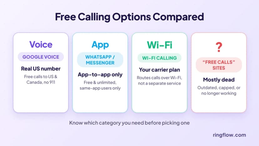 Free online calling options compared: Google Voice gives a real US number for free calls to the US and Canada, WhatsApp and Messenger offer free app-to-app calls only, and Wi-Fi Calling routes your existing carrier plan over Wi-Fi