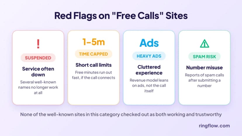 Red flags on free calls websites: suspended or unreliable service, calls capped to a few minutes, heavy ads, and reports of spam calls after submitting a phone number